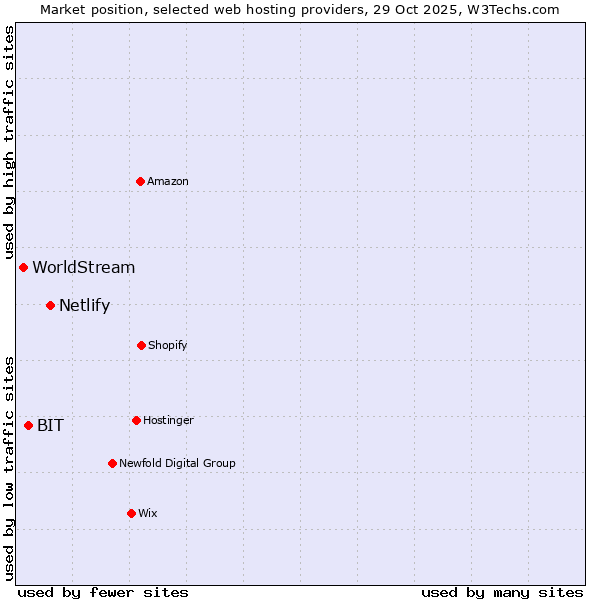 Market position of Netlify vs. BIT vs. WorldStream