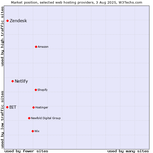 Market position of Netlify vs. Zendesk vs. BIT