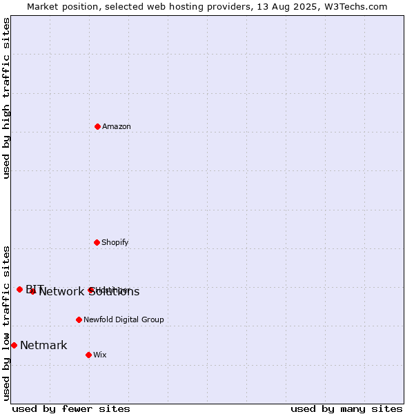 Market position of Network Solutions vs. BIT vs. Netmark