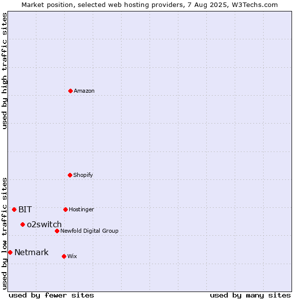 Market position of o2switch vs. BIT vs. Netmark