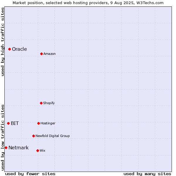 Market position of Oracle vs. BIT vs. Netmark