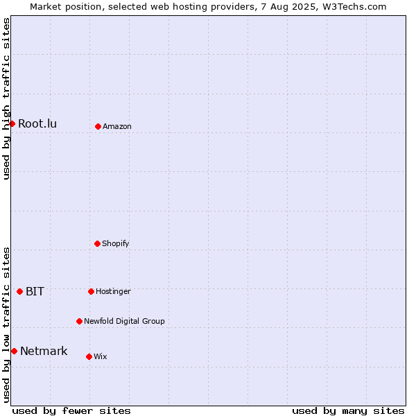 Market position of BIT vs. Netmark vs. Root.lu
