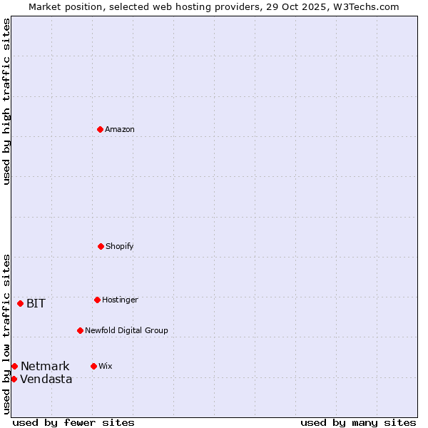 Market position of BIT vs. Netmark vs. Vendasta