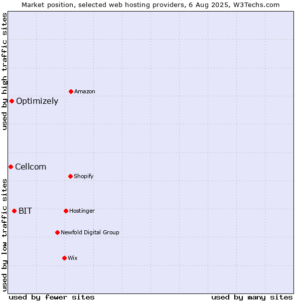 Market position of BIT vs. Optimizely vs. Cellcom