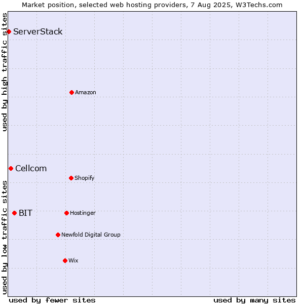 Market position of BIT vs. Cellcom vs. ServerStack
