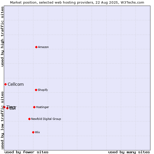 Market position of BIT vs. Cellcom vs. Ting