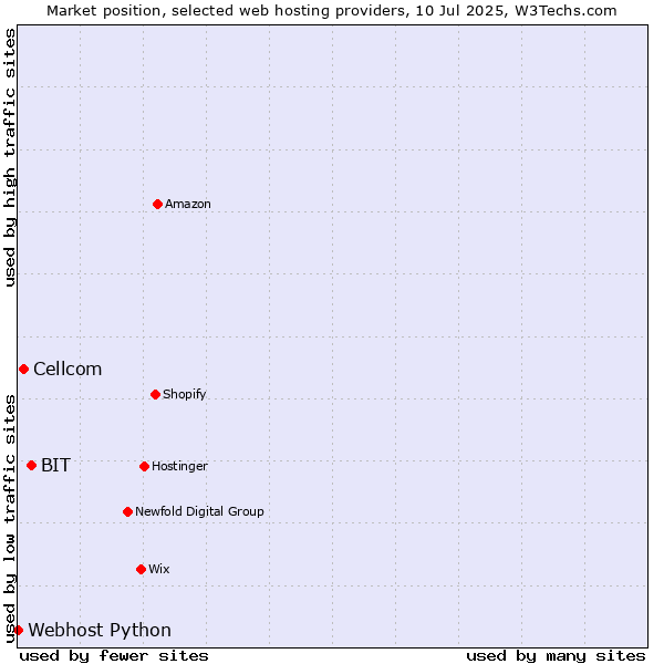 Market position of BIT vs. Cellcom vs. Webhost Python