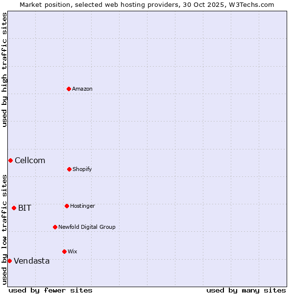 Market position of BIT vs. Cellcom vs. Vendasta