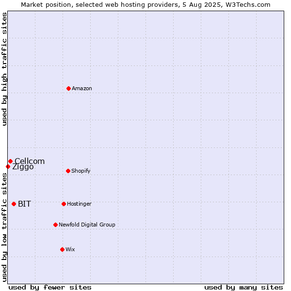 Market position of BIT vs. Cellcom vs. Ziggo