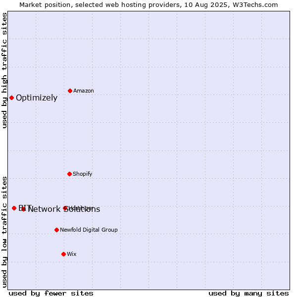 Market position of Network Solutions vs. BIT vs. Optimizely