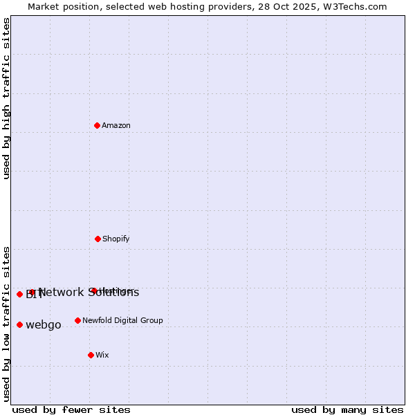 Market position of Network Solutions vs. webgo vs. BIT