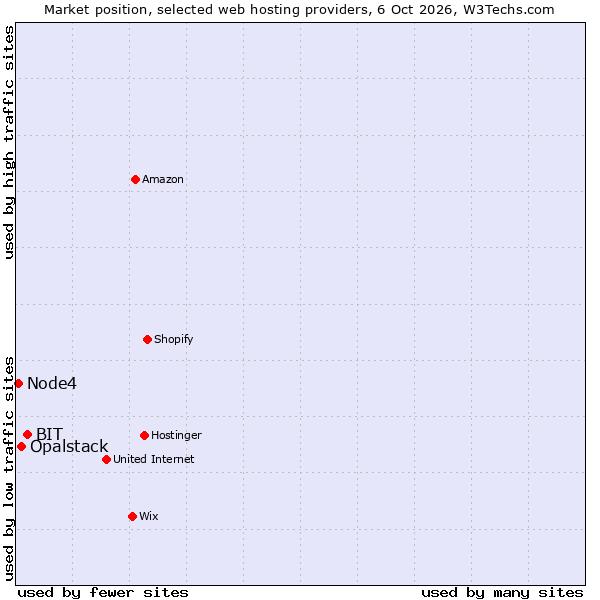 Market position of BIT vs. Opalstack vs. Node4