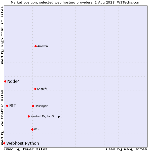 Market position of BIT vs. Node4 vs. Webhost Python