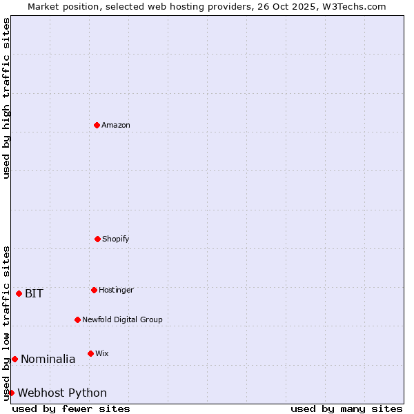Market position of BIT vs. Nominalia vs. Webhost Python