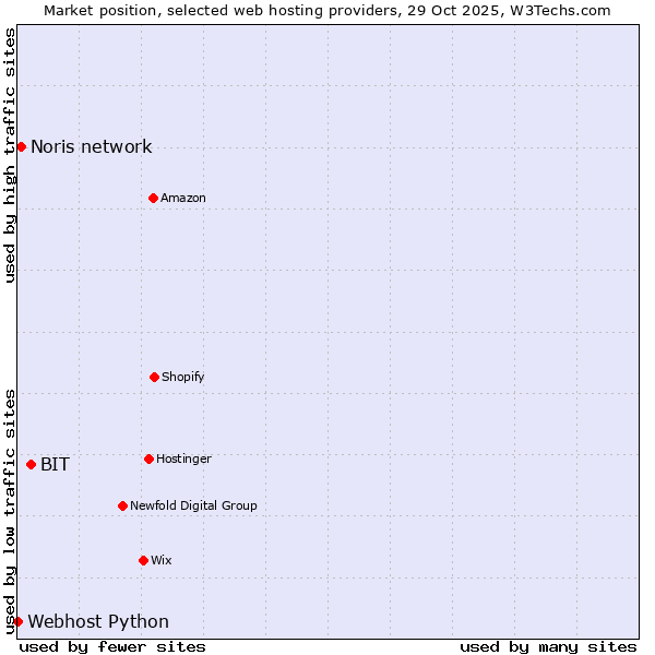 Market position of BIT vs. Noris network vs. Webhost Python