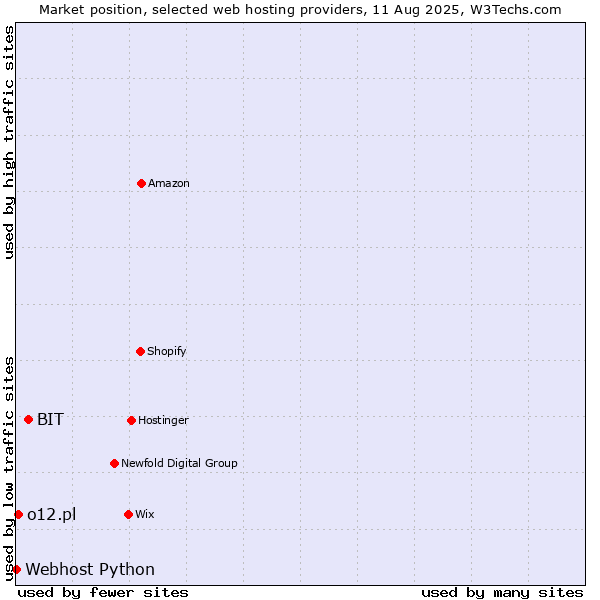 Market position of BIT vs. o12.pl vs. Webhost Python