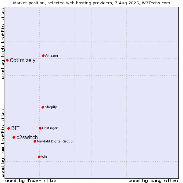 Market position of o2switch vs. BIT vs. Optimizely