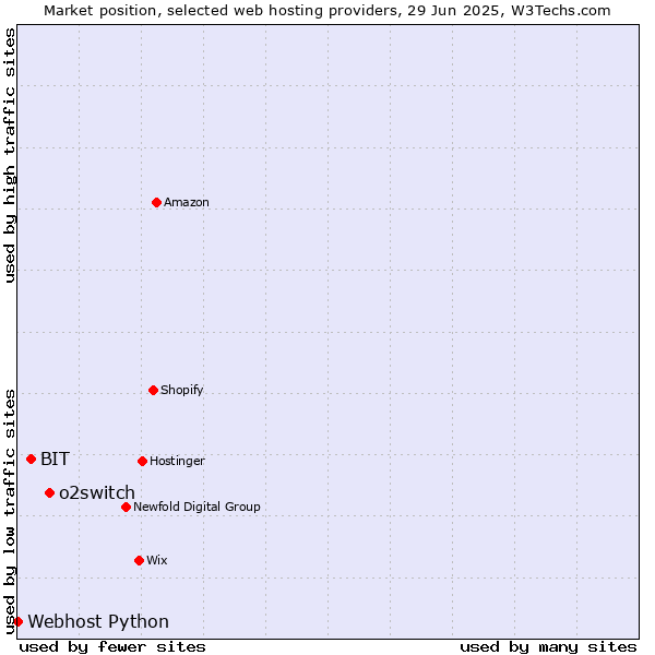 Market position of o2switch vs. BIT vs. Webhost Python