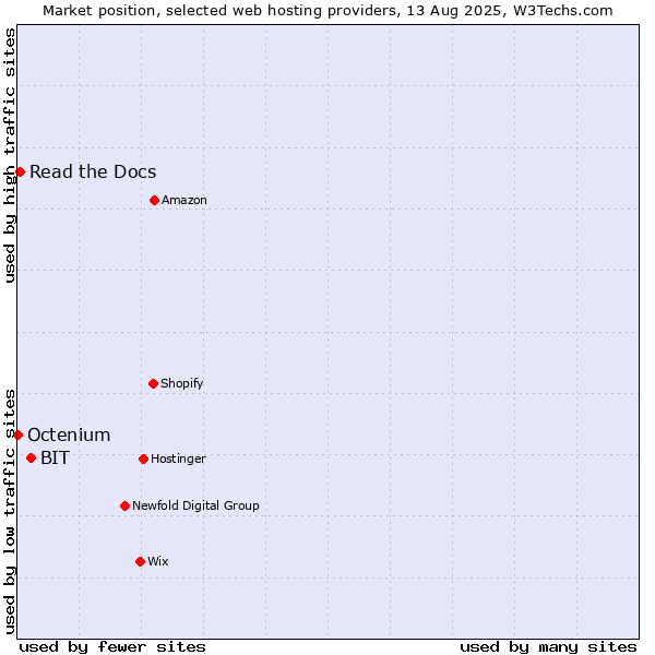 Market position of BIT vs. Read the Docs vs. Octenium