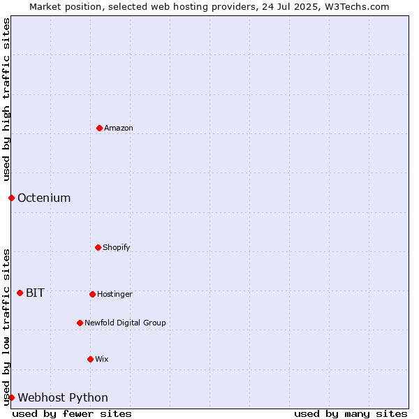 Market position of BIT vs. Octenium vs. Webhost Python