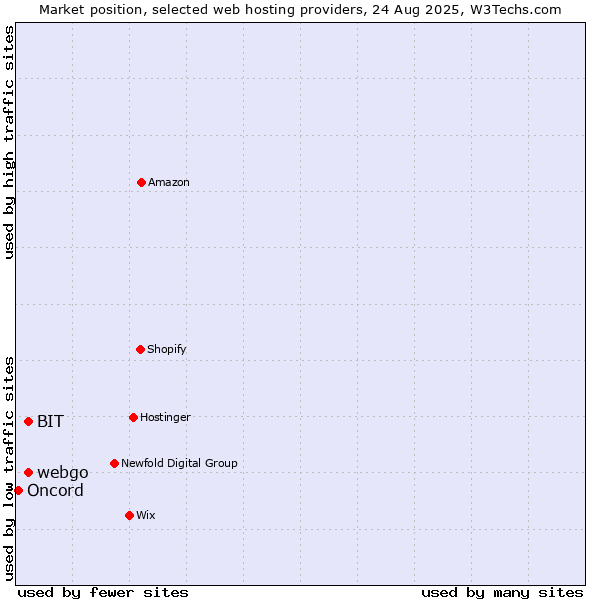 Market position of webgo vs. BIT vs. Oncord