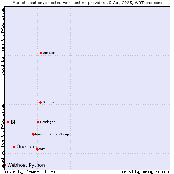 Market position of One.com vs. BIT vs. Webhost Python