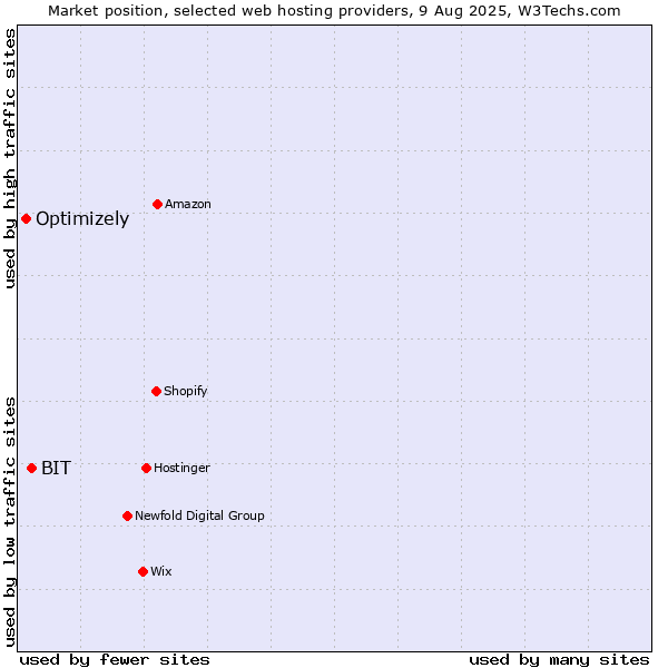 Market position of BIT vs. Optimizely