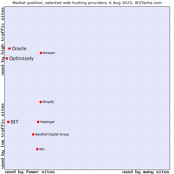 Market position of Oracle vs. BIT vs. Optimizely