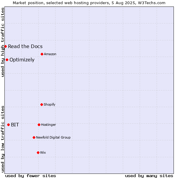 Market position of BIT vs. Optimizely vs. Read the Docs
