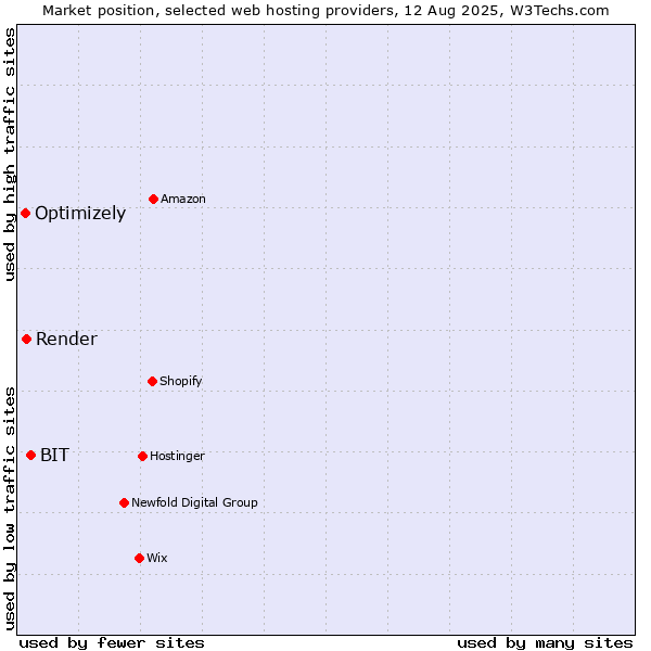 Market position of BIT vs. Render vs. Optimizely