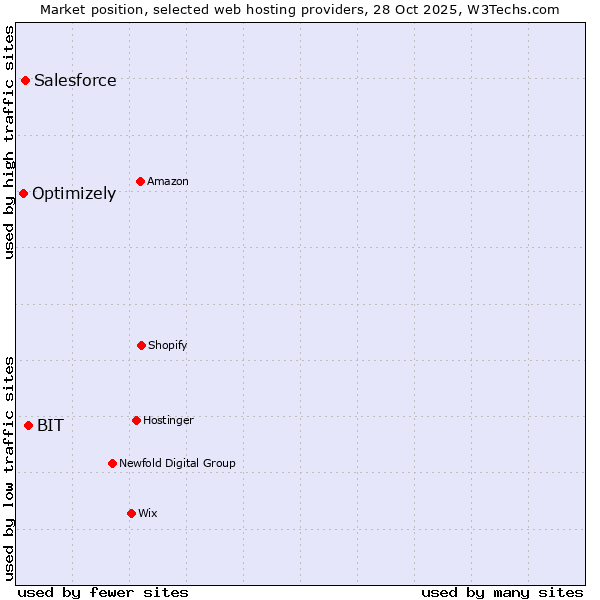 Market position of BIT vs. Salesforce vs. Optimizely
