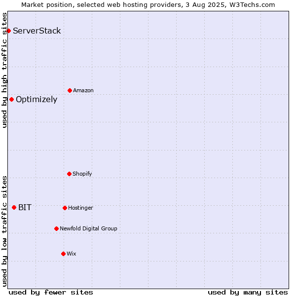 Market position of BIT vs. Optimizely vs. ServerStack