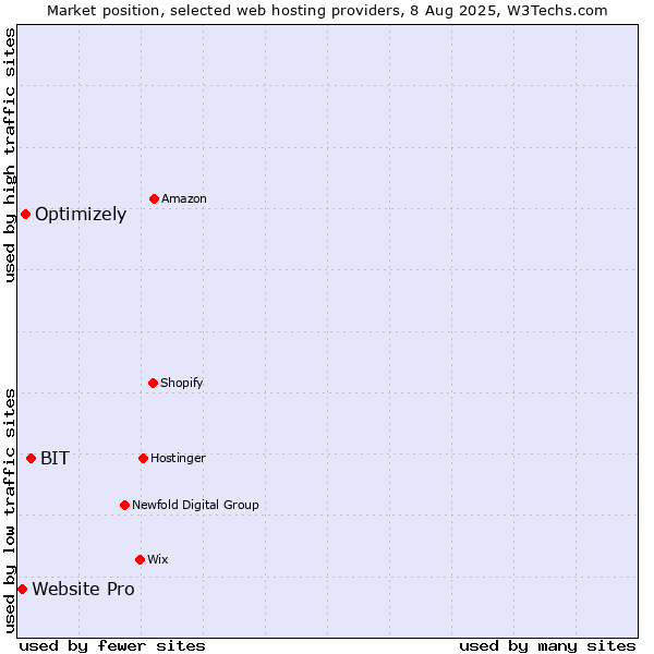 Market position of BIT vs. Optimizely vs. Website Pro