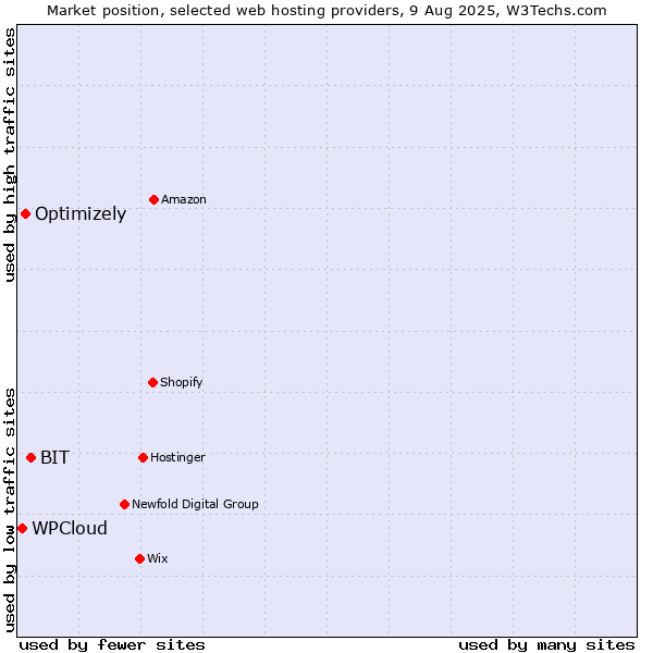 Market position of BIT vs. Optimizely vs. WPCloud