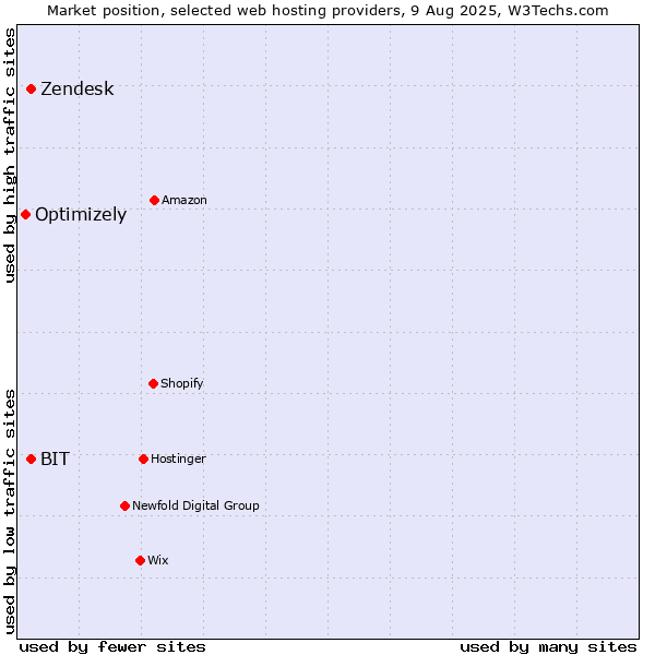 Market position of Zendesk vs. BIT vs. Optimizely