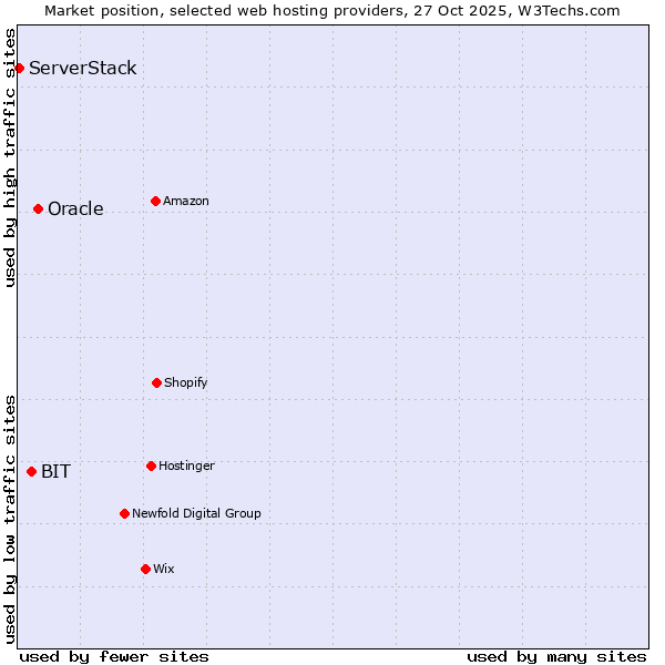 Market position of Oracle vs. BIT vs. ServerStack
