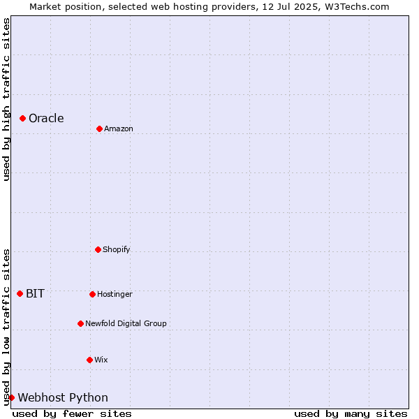 Market position of Oracle vs. BIT vs. Webhost Python