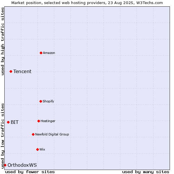 Market position of Tencent vs. BIT vs. OrthodoxWS