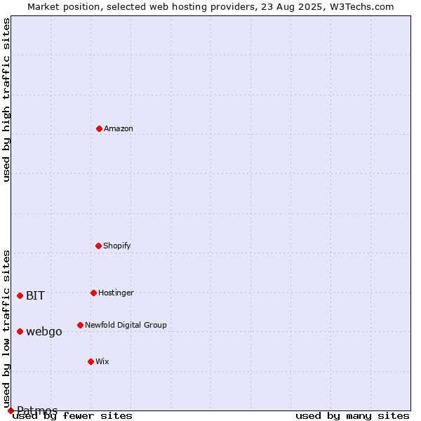 Market position of webgo vs. BIT vs. Patmos