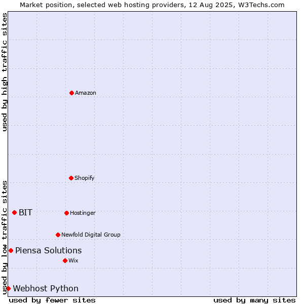 Market position of BIT vs. Piensa Solutions vs. Webhost Python