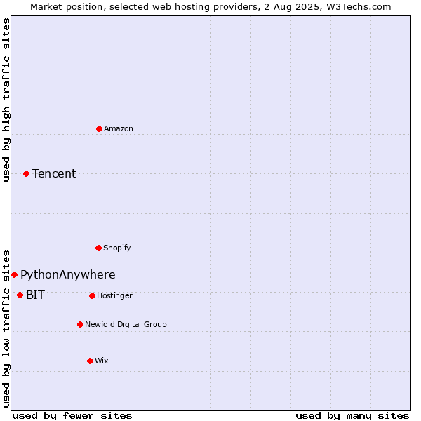 Market position of Tencent vs. BIT vs. PythonAnywhere