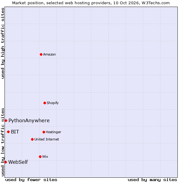 Market position of BIT vs. PythonAnywhere vs. WebSelf