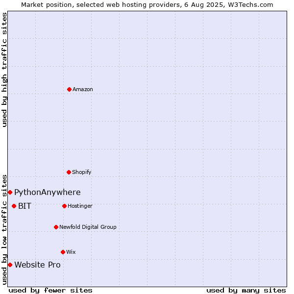 Market position of BIT vs. Website Pro vs. PythonAnywhere