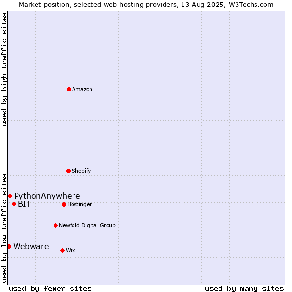 Market position of BIT vs. PythonAnywhere vs. Webware
