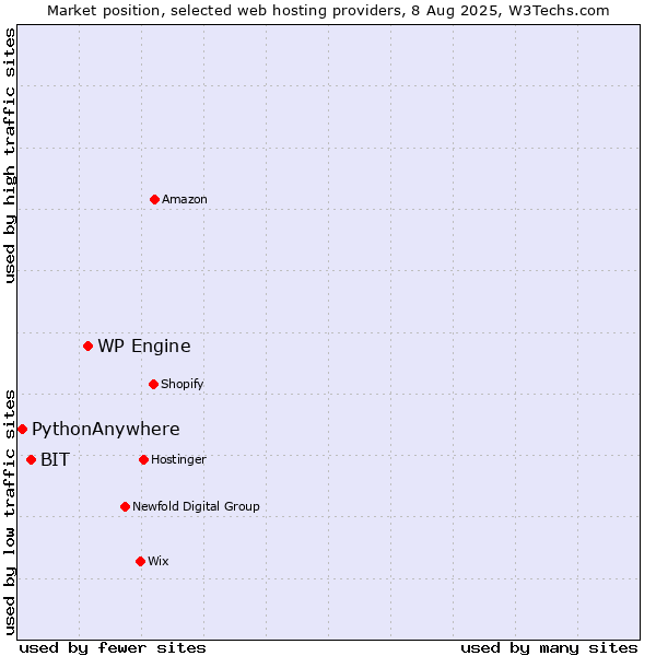 Market position of WP Engine vs. BIT vs. PythonAnywhere