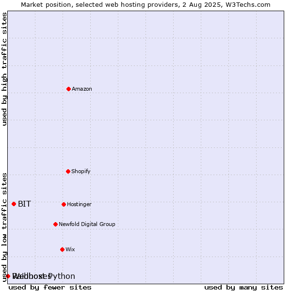 Market position of BIT vs. Webhost Python vs. Raidboxes