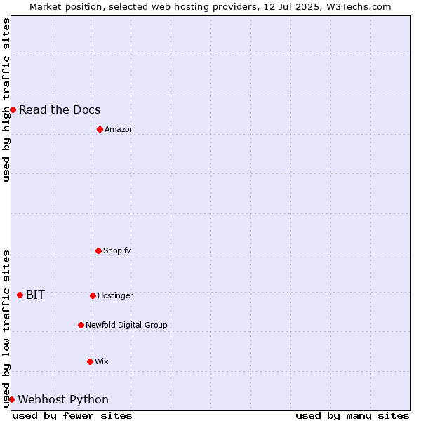 Market position of BIT vs. Read the Docs vs. Webhost Python