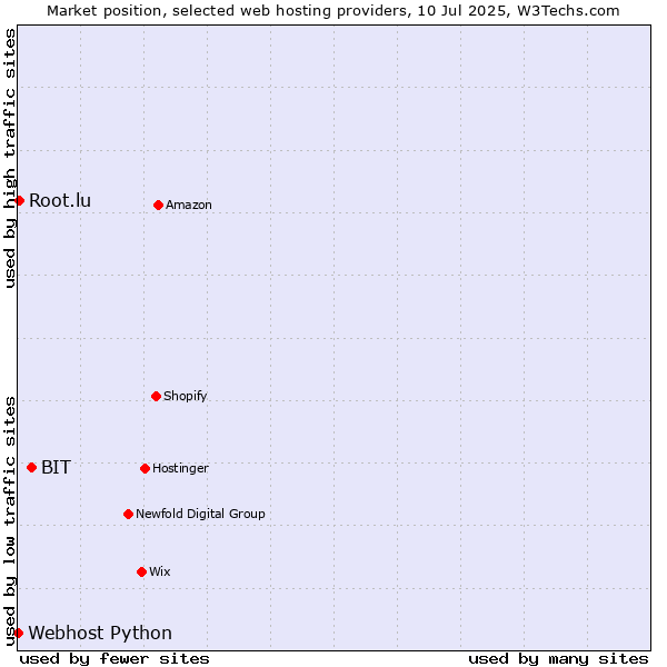 Market position of BIT vs. Root.lu vs. Webhost Python