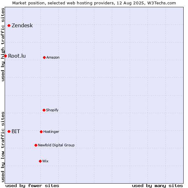 Market position of Zendesk vs. BIT vs. Root.lu