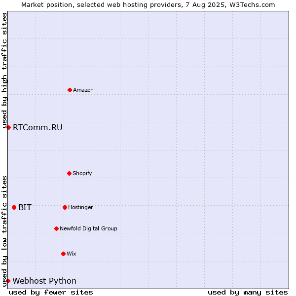 Market position of BIT vs. RTComm.RU vs. Webhost Python